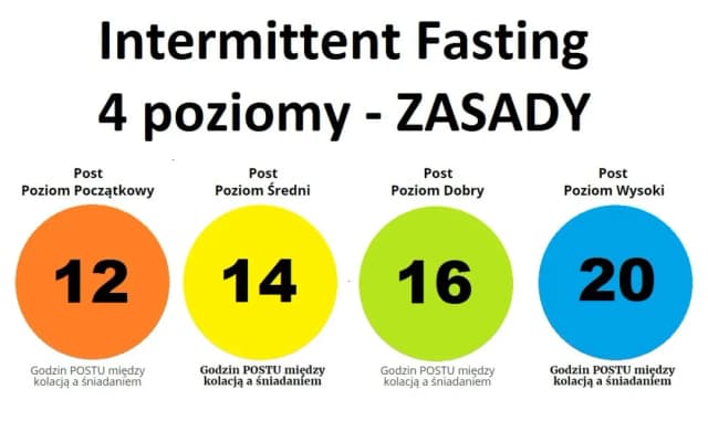 Jakie godziny wybrać na okno żywieniowe? Sprawdź zalecane modele diety Jakie godziny wybrać na okno żywieniowe? Sprawdź zalecane modele diety