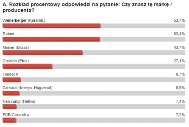 Jakiej firmy dachówkę wybrać? Porównanie producentów i ich oferty. Jakiej firmy dachówkę wybrać? Porównanie producentów i ich oferty.